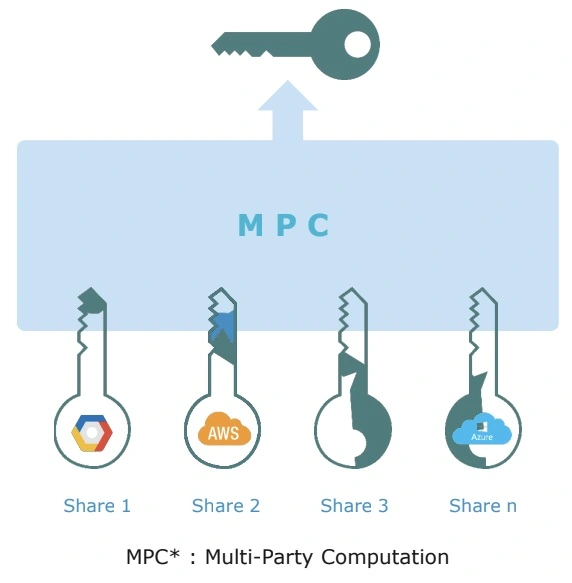 Multi-Party Computation